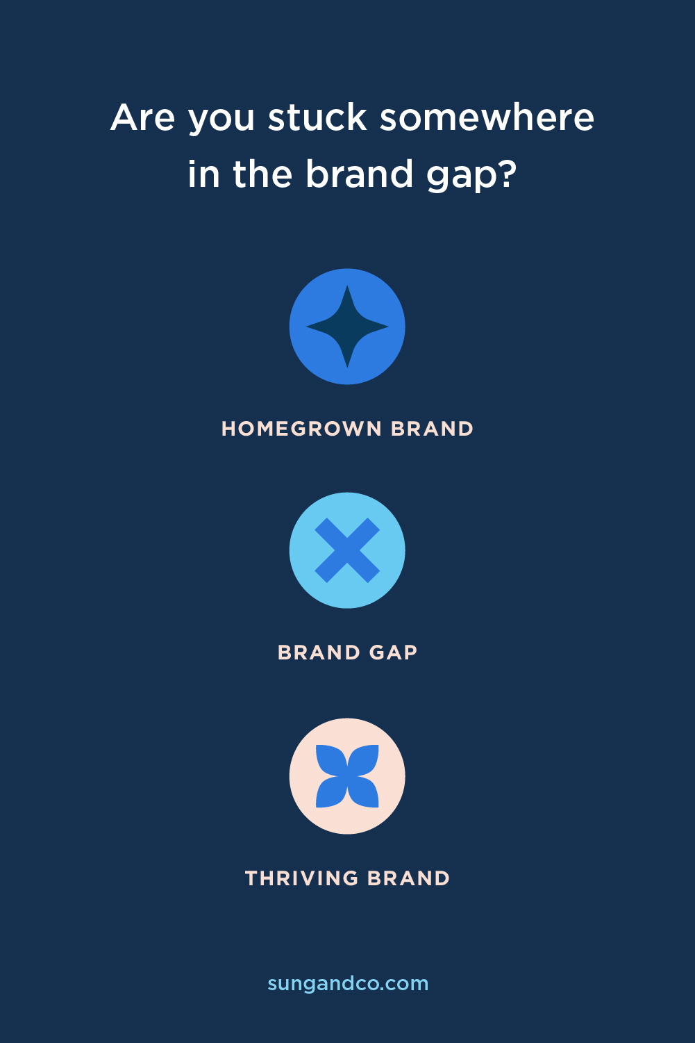 Want to be proud of your brand and make it work for your business? Get out of the brand gap with Sung and Co brand strategy.