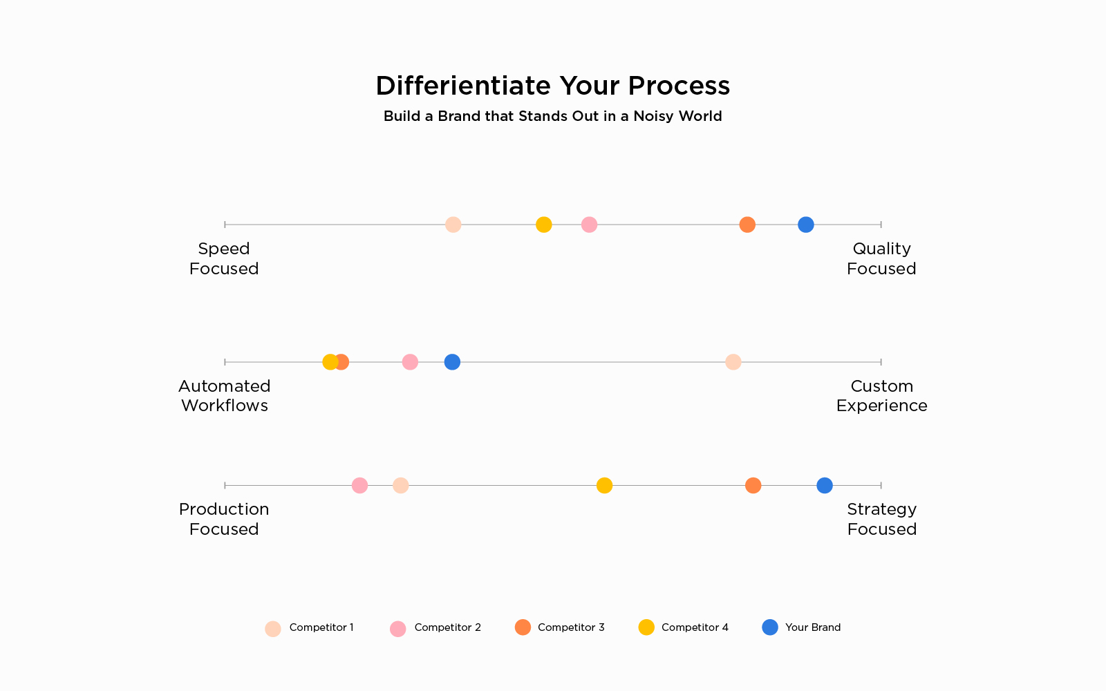 Differentiating your process positioning chart for small business owners who want to stand out from their competitors.